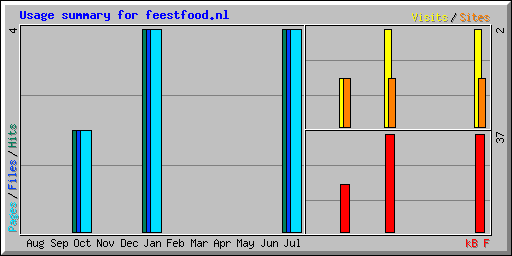 Usage summary for feestfood.nl