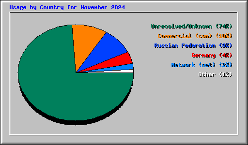 Usage by Country for November 2024