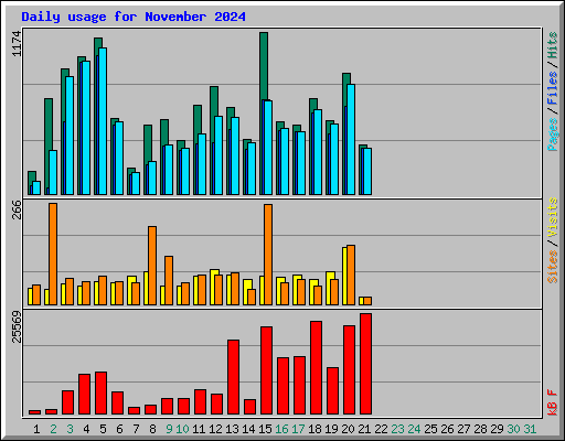 Daily usage for November 2024