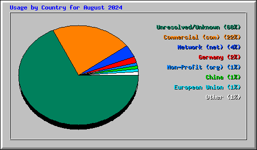 Usage by Country for August 2024