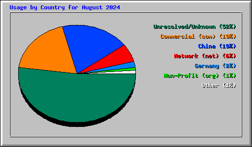 Usage by Country for August 2024