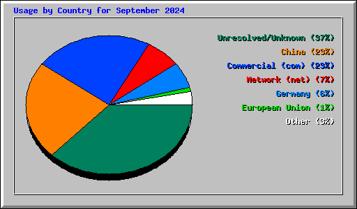 Usage by Country for September 2024