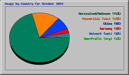 Usage by Country for October 2024