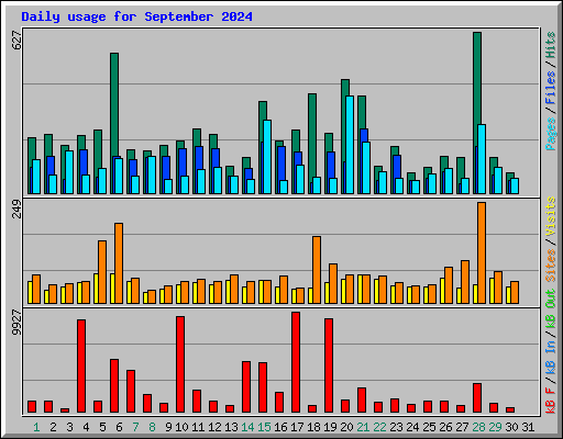 Daily usage for September 2024