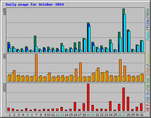 Daily usage for October 2024