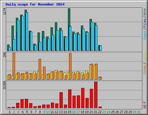 Daily usage for November 2024