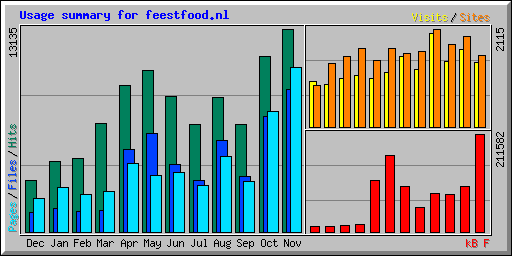 Usage summary for feestfood.nl