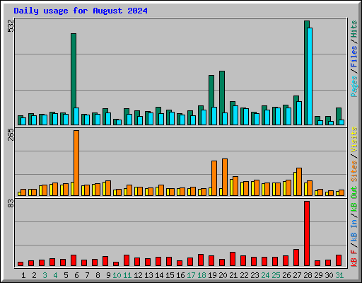 Daily usage for August 2024