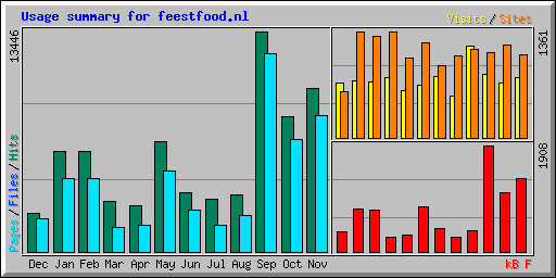 Usage summary for feestfood.nl